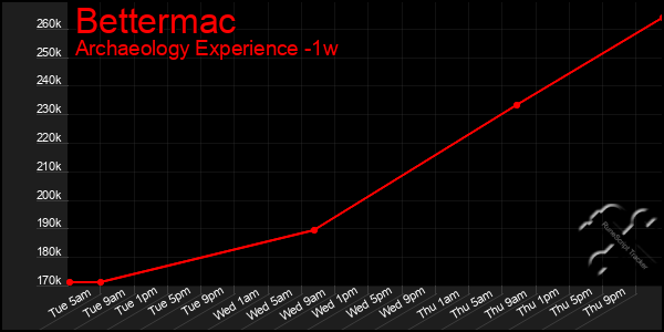 Last 7 Days Graph of Bettermac