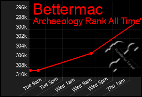 Total Graph of Bettermac