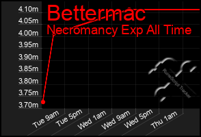 Total Graph of Bettermac