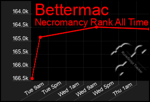 Total Graph of Bettermac