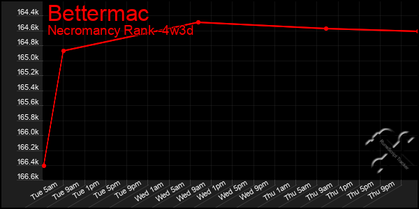 Last 31 Days Graph of Bettermac