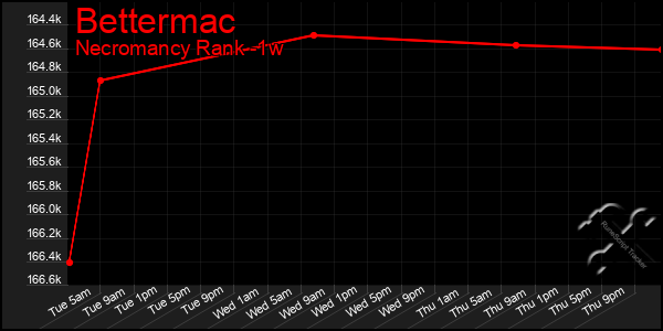 Last 7 Days Graph of Bettermac