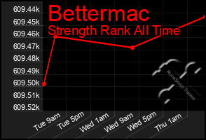 Total Graph of Bettermac