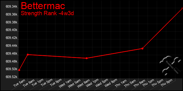 Last 31 Days Graph of Bettermac