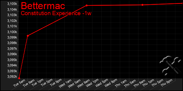 Last 7 Days Graph of Bettermac