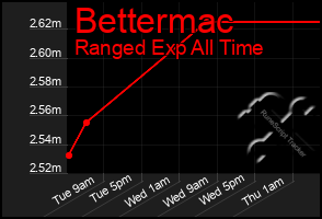 Total Graph of Bettermac