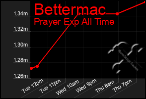 Total Graph of Bettermac