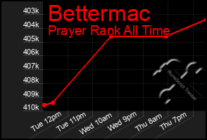 Total Graph of Bettermac