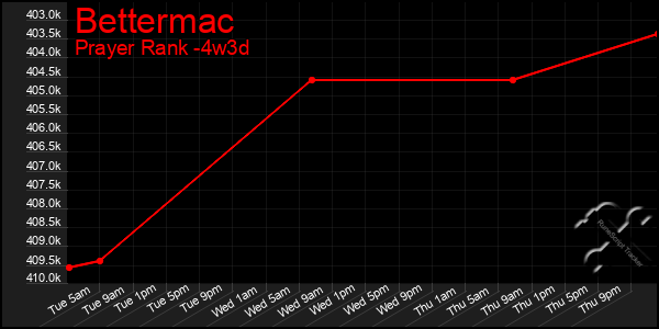 Last 31 Days Graph of Bettermac