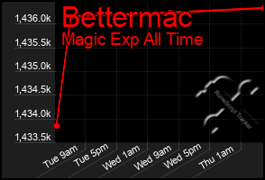 Total Graph of Bettermac