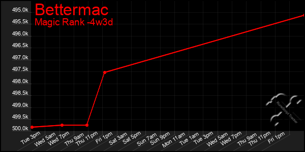 Last 31 Days Graph of Bettermac