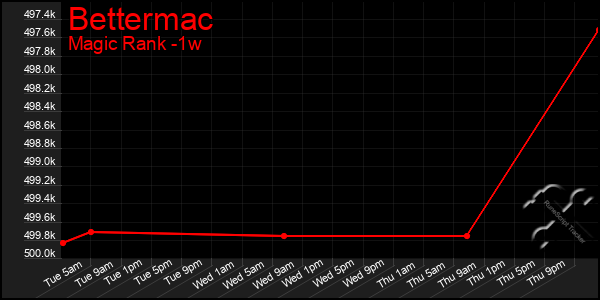 Last 7 Days Graph of Bettermac