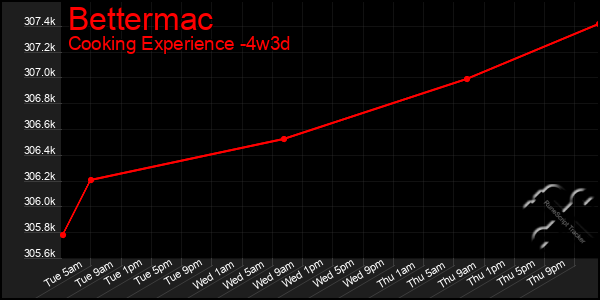 Last 31 Days Graph of Bettermac