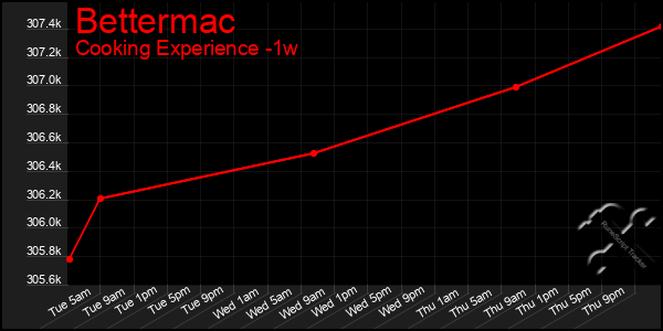 Last 7 Days Graph of Bettermac