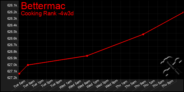 Last 31 Days Graph of Bettermac