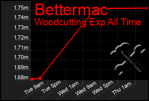 Total Graph of Bettermac