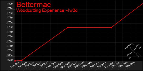 Last 31 Days Graph of Bettermac