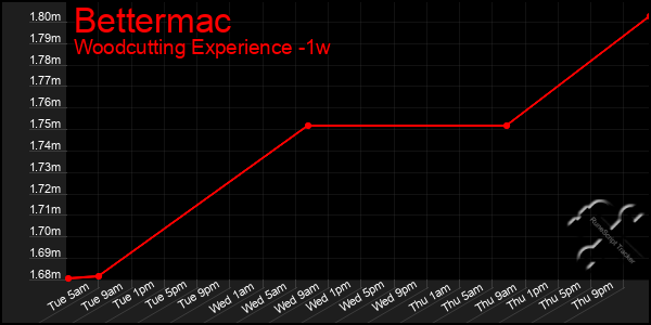 Last 7 Days Graph of Bettermac