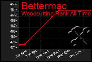 Total Graph of Bettermac