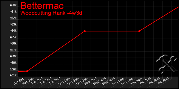 Last 31 Days Graph of Bettermac