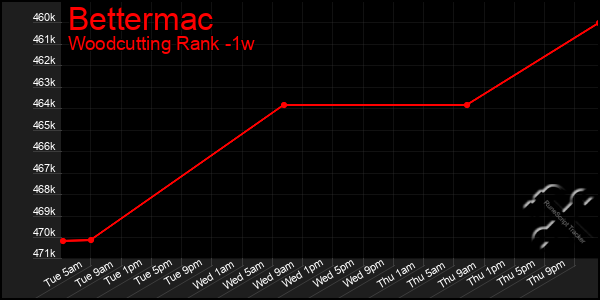 Last 7 Days Graph of Bettermac