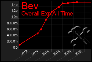 Total Graph of Bev