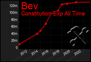 Total Graph of Bev