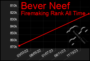 Total Graph of Bever Neef