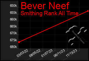 Total Graph of Bever Neef