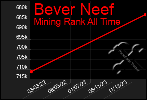 Total Graph of Bever Neef