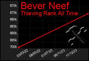 Total Graph of Bever Neef