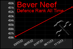 Total Graph of Bever Neef