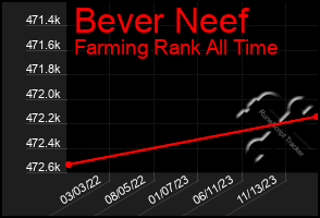 Total Graph of Bever Neef