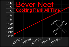 Total Graph of Bever Neef