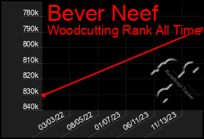 Total Graph of Bever Neef