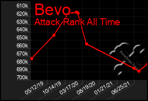 Total Graph of Bevo