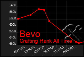 Total Graph of Bevo