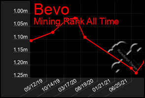 Total Graph of Bevo