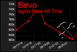 Total Graph of Bevo