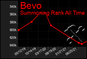 Total Graph of Bevo