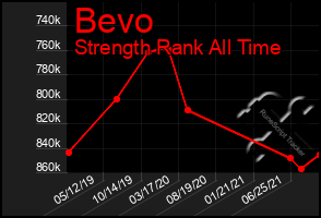 Total Graph of Bevo