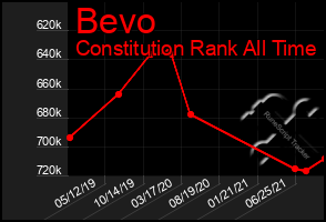 Total Graph of Bevo