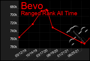 Total Graph of Bevo