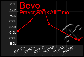 Total Graph of Bevo