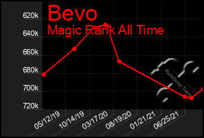 Total Graph of Bevo