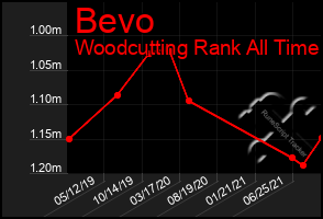 Total Graph of Bevo