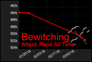 Total Graph of Bewitching