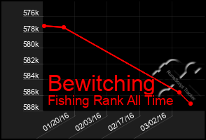 Total Graph of Bewitching