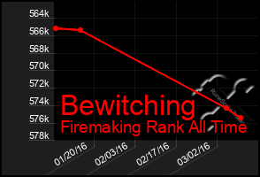 Total Graph of Bewitching