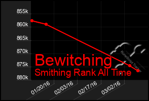 Total Graph of Bewitching